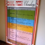 This chart showed how Cahal Pech was developed over 1000s of years.